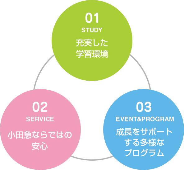 
                01 Study 充実した学習環境
                02 Service 小田急ならではの安心
                03 Event&Program 成長をサポートする多様なプログラム
              