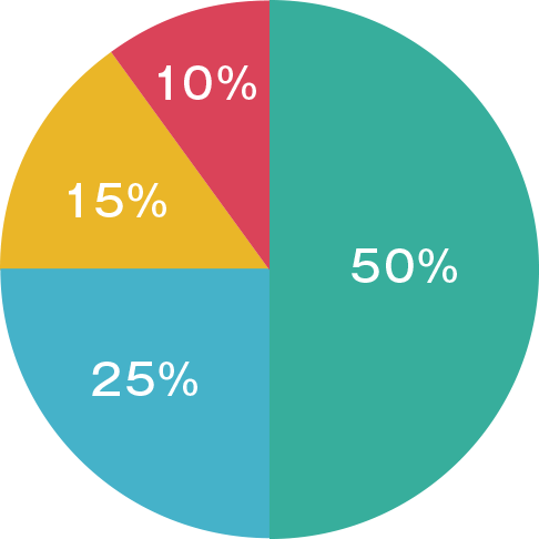 エンジニアリング：50% プログラミング：25% 算数・数学：15% 自然科学：10%